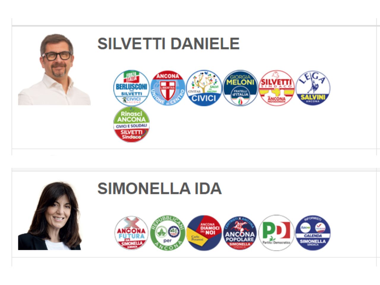 Elezioni in diretta: Ancona, si va al ballottaggio tra Silvetti e Simonella